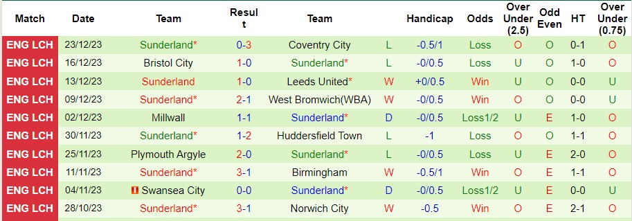 Nhận định dự đoán Hull City vs Sunderland, lúc 22h00 ngày 26/12/2023  - Ảnh 2