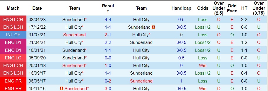 Nhận định dự đoán Hull City vs Sunderland, lúc 22h00 ngày 26/12/2023  - Ảnh 3