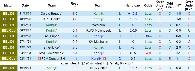 Nhận định dự đoán Kortrijk vs K.A.A. Gent, lúc 22h00 ngày 26/12/2023 - Ảnh 1
