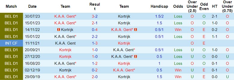Nhận định dự đoán Kortrijk vs K.A.A. Gent, lúc 22h00 ngày 26/12/2023 - Ảnh 3