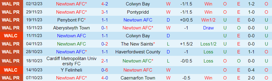 Nhận định dự đoán Newtown vs Connah's Quay, lúc 21h30 ngày 26/12/2023 - Ảnh 2