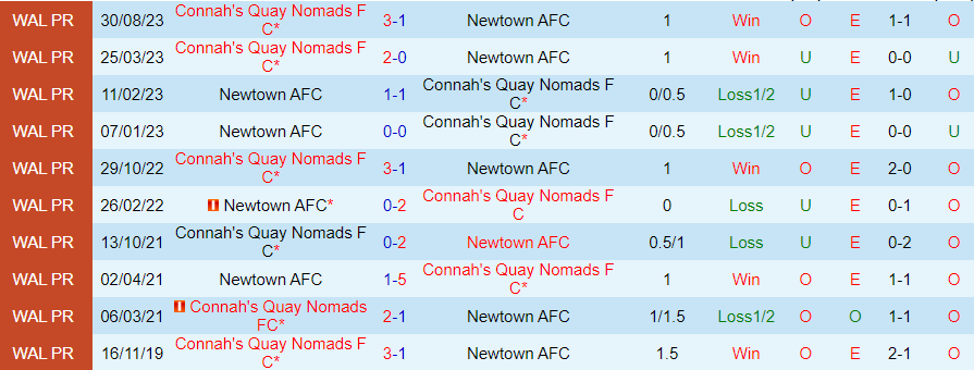 Nhận định dự đoán Newtown vs Connah's Quay, lúc 21h30 ngày 26/12/2023 - Ảnh 3