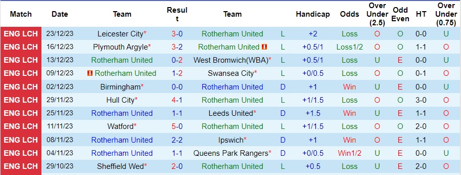 Nhận định dự đoán Rotherham United vs Middlesbrough, lúc 22h00 ngày 26/12/2023  - Ảnh 1