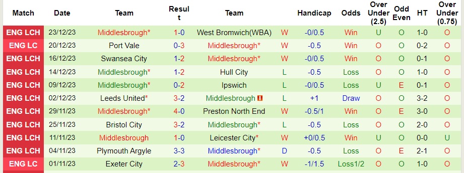 Nhận định dự đoán Rotherham United vs Middlesbrough, lúc 22h00 ngày 26/12/2023  - Ảnh 2