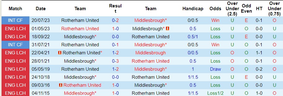 Nhận định dự đoán Rotherham United vs Middlesbrough, lúc 22h00 ngày 26/12/2023  - Ảnh 3