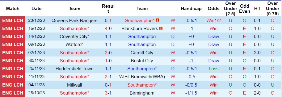 Nhận định dự đoán Southampton vs Swansea City, lúc 22h00 ngày 26/12/2023  - Ảnh 1