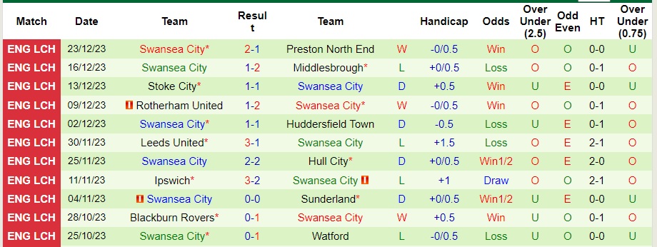 Nhận định dự đoán Southampton vs Swansea City, lúc 22h00 ngày 26/12/2023  - Ảnh 2