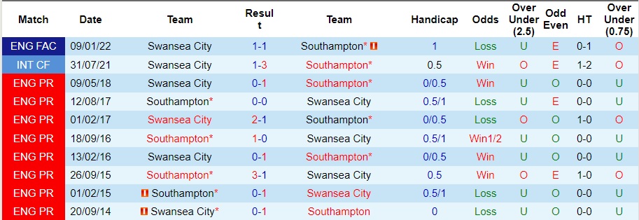 Nhận định dự đoán Southampton vs Swansea City, lúc 22h00 ngày 26/12/2023  - Ảnh 3