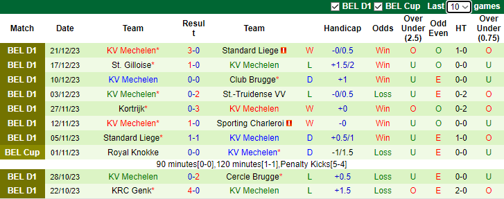 Nhận định dự đoán Sporting Charleroi vs Mechelen, lúc 2h45 ngày 28/12/2023 - Ảnh 2