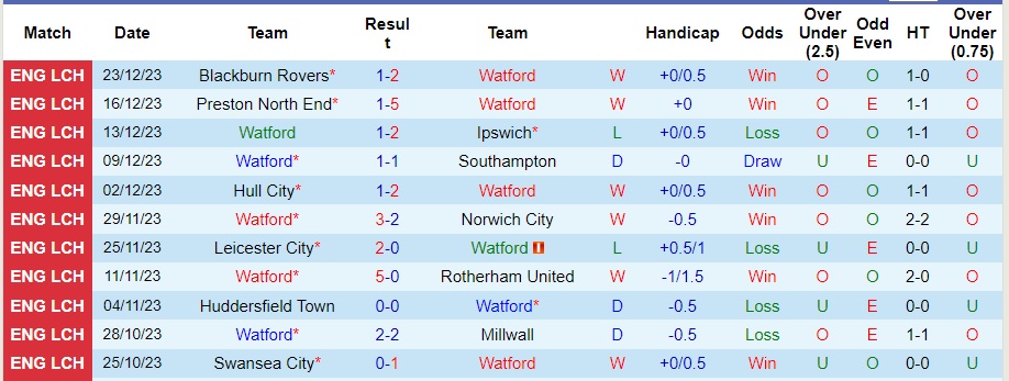 Nhận định dự đoán Watford vs Bristol City, lúc 22h00 ngày 26/12/2023  - Ảnh 1