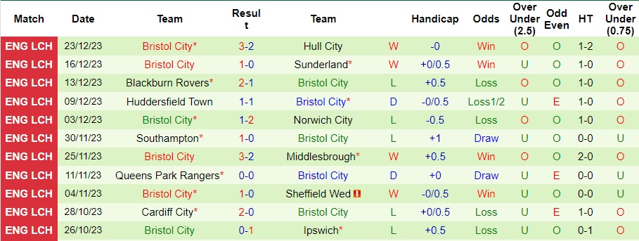 Nhận định dự đoán Watford vs Bristol City, lúc 22h00 ngày 26/12/2023  - Ảnh 2