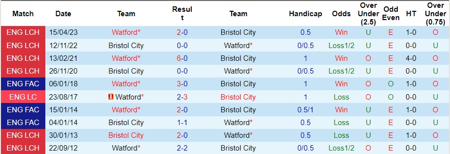 Nhận định dự đoán Watford vs Bristol City, lúc 22h00 ngày 26/12/2023  - Ảnh 3