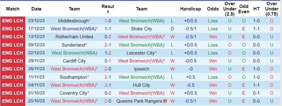 Nhận định dự đoán West Brom vs Norwich City, lúc 22h00 ngày 26/12/2023  - Ảnh 1