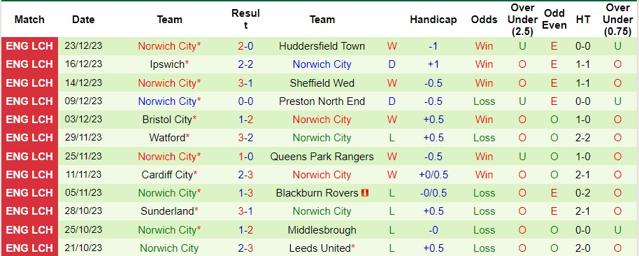 Nhận định dự đoán West Brom vs Norwich City, lúc 22h00 ngày 26/12/2023  - Ảnh 2