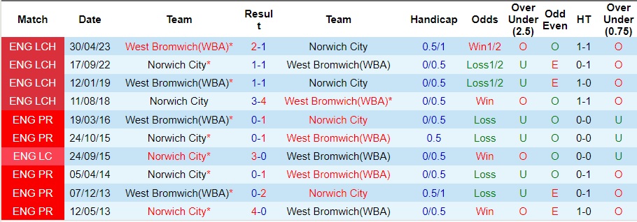 Nhận định dự đoán West Brom vs Norwich City, lúc 22h00 ngày 26/12/2023  - Ảnh 3