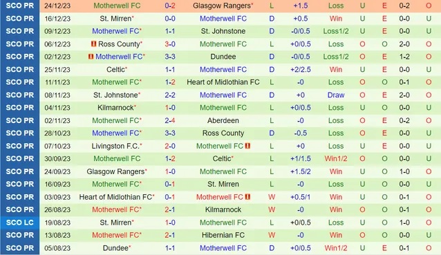 Nhận định dự đoán Aberdeen vs Motherwell, lúc 02h45 ngày 28/12/2023  - Ảnh 2