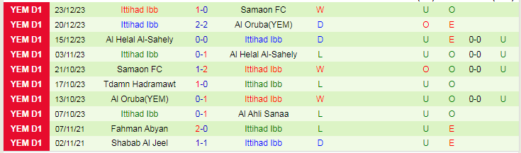 Nhận định dự đoán Al Ahli Sanaa vs Ittihad Ibb, lúc 19h00 ngày 28/12/2023 - Ảnh 2