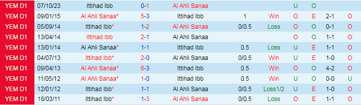 Nhận định dự đoán Al Ahli Sanaa vs Ittihad Ibb, lúc 19h00 ngày 28/12/2023 - Ảnh 3