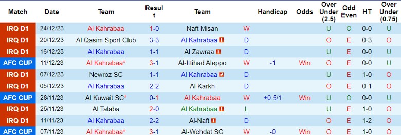 Nhận định dự đoán Al Kahrabaa vs Al Quwa Al Jawiya, lúc 23h00 ngày 27/12/2023 - Ảnh 1