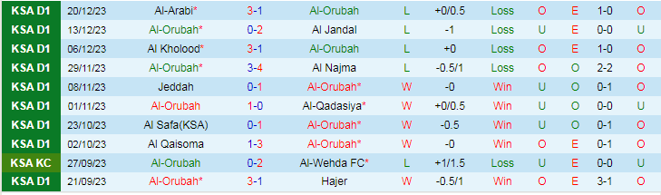 Nhận định dự đoán Al-Orubah vs Al Bukayriyah, lúc 19h30 ngày 27/12/2023 - Ảnh 1