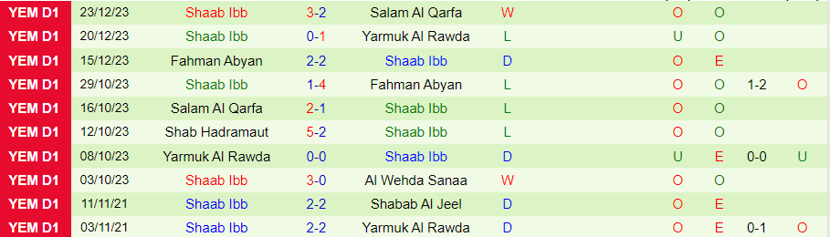 Nhận định dự đoán Al Wehda Sanaa vs Shaab Ibb, lúc 20h00 ngày 26/12/2023 - Ảnh 1