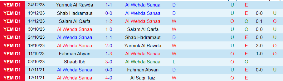 Nhận định dự đoán Al Wehda Sanaa vs Shaab Ibb, lúc 20h00 ngày 26/12/2023 - Ảnh 2