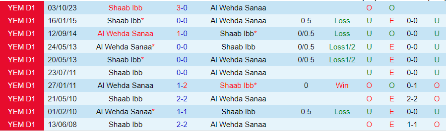 Nhận định dự đoán Al Wehda Sanaa vs Shaab Ibb, lúc 20h00 ngày 26/12/2023 - Ảnh 3