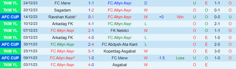 Nhận định dự đoán Altyn Asyr vs Ahal, lúc 21h00 ngày 26/12/2023 - Ảnh 2