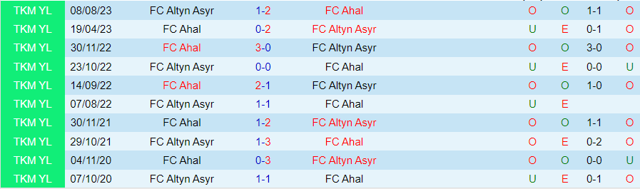 Nhận định dự đoán Altyn Asyr vs Ahal, lúc 21h00 ngày 26/12/2023 - Ảnh 3