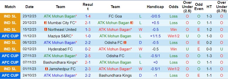 Nhận định dự đoán ATK Mohun Bagan vs Kerala Blasters, lúc 21h30 ngày 27/12/2023 - Ảnh 1