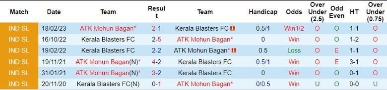 Nhận định dự đoán ATK Mohun Bagan vs Kerala Blasters, lúc 21h30 ngày 27/12/2023 - Ảnh 3