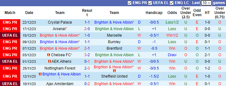 Nhận định dự đoán Brighton vs Tottenham, lúc 2h30 ngày 29/12/2023 - Ảnh 1