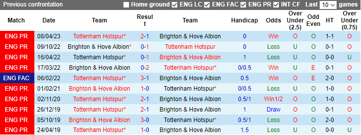 Nhận định dự đoán Brighton vs Tottenham, lúc 2h30 ngày 29/12/2023 - Ảnh 4