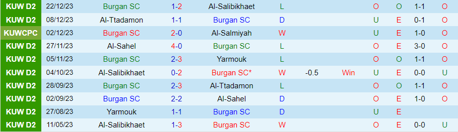 Nhận định dự đoán Burgan vs Al-Ttadamon, lúc 20h00 ngày 26/12/2023 - Ảnh 2