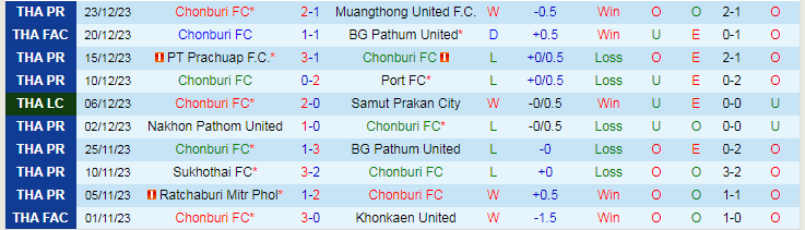 Nhận định dự đoán Chonburi FC vs Bangkok United, lúc 19h00 ngày 28/12/2023 - Ảnh 1