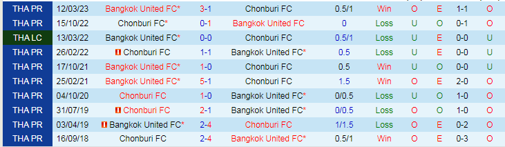 Nhận định dự đoán Chonburi FC vs Bangkok United, lúc 19h00 ngày 28/12/2023 - Ảnh 3