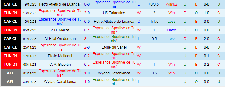 Nhận định dự đoán Esperance Tunis vs CS Sfaxien, lúc 20h00 ngày 27/12/2023 - Ảnh 1
