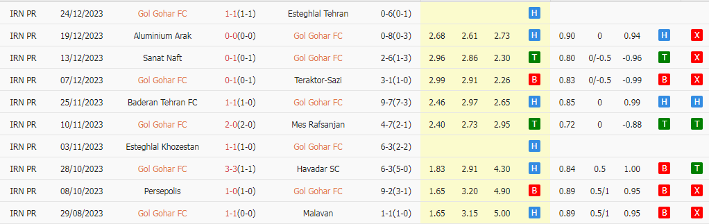 Nhận định dự đoán Gol Gohar vs Sepahan, lúc 18h30 ngày 28/12/2023 - Ảnh 1