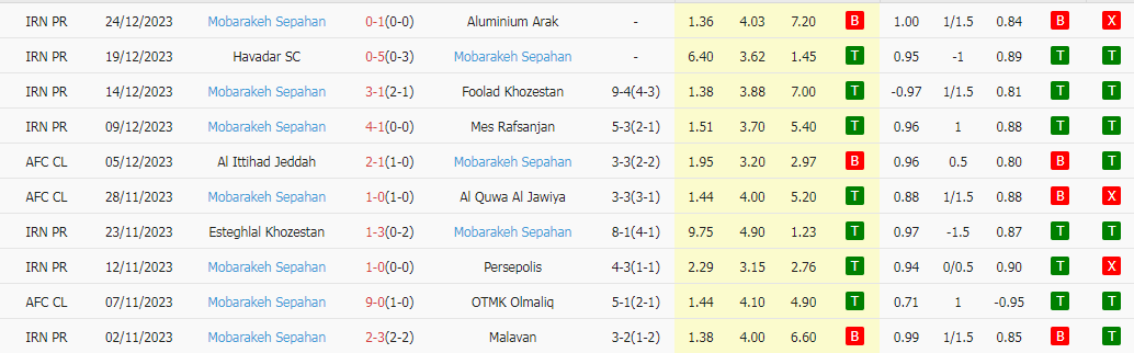 Nhận định dự đoán Gol Gohar vs Sepahan, lúc 18h30 ngày 28/12/2023 - Ảnh 2