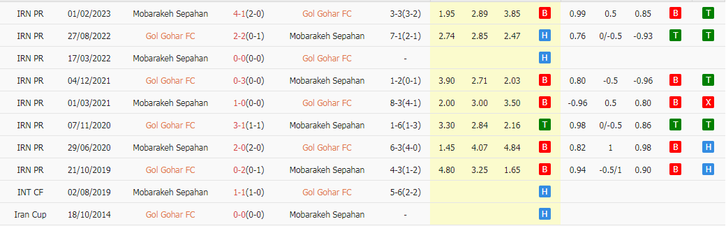 Nhận định dự đoán Gol Gohar vs Sepahan, lúc 18h30 ngày 28/12/2023 - Ảnh 3