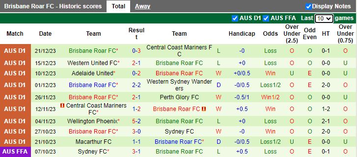 Nhận định dự đoán Melbourne City vs Brisbane Roar, lúc 15h45 ngày 28/12/2023 - Ảnh 2