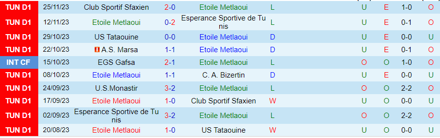 Nhận định dự đoán Metlaoui vs Monastir, lúc 20h00 ngày 26/12/2023 - Ảnh 2