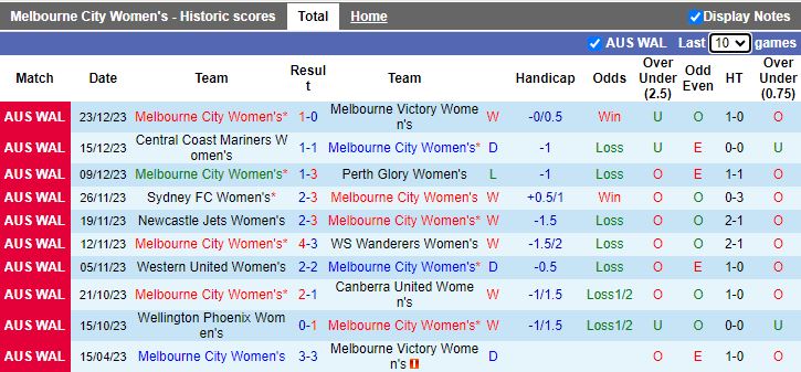 Nhận định dự đoán Nữ Melbourne City vs Nữ Brisbane Roar, lúc 13h00 ngày 28/12/2023 - Ảnh 1
