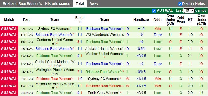 Nhận định dự đoán Nữ Melbourne City vs Nữ Brisbane Roar, lúc 13h00 ngày 28/12/2023 - Ảnh 2