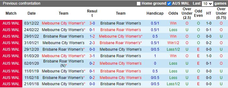 Nhận định dự đoán Nữ Melbourne City vs Nữ Brisbane Roar, lúc 13h00 ngày 28/12/2023 - Ảnh 3