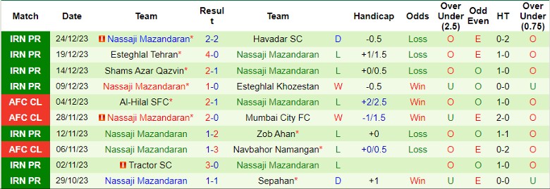 Nhận định dự đoán Persepolis F.C. vs Nassaji Mazandaran, lúc 21h00 ngày 28/12/2023 - Ảnh 2