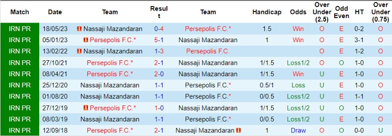 Nhận định dự đoán Persepolis F.C. vs Nassaji Mazandaran, lúc 21h00 ngày 28/12/2023 - Ảnh 3