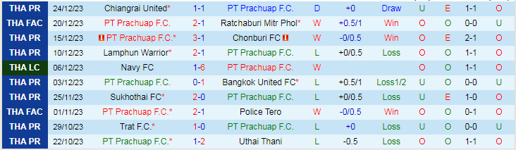 Nhận định dự đoán PT Prachuap vs Buriram United, lúc 18h00 ngày 28/12/2023 - Ảnh 1