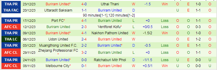 Nhận định dự đoán PT Prachuap vs Buriram United, lúc 18h00 ngày 28/12/2023 - Ảnh 2