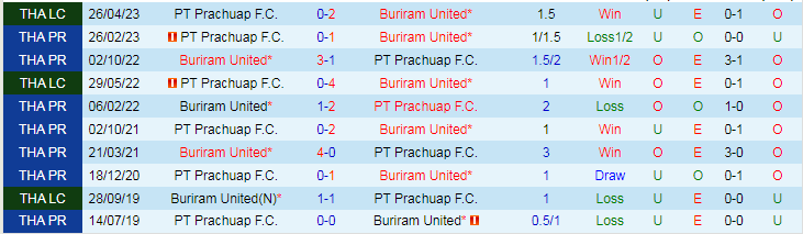 Nhận định dự đoán PT Prachuap vs Buriram United, lúc 18h00 ngày 28/12/2023 - Ảnh 3
